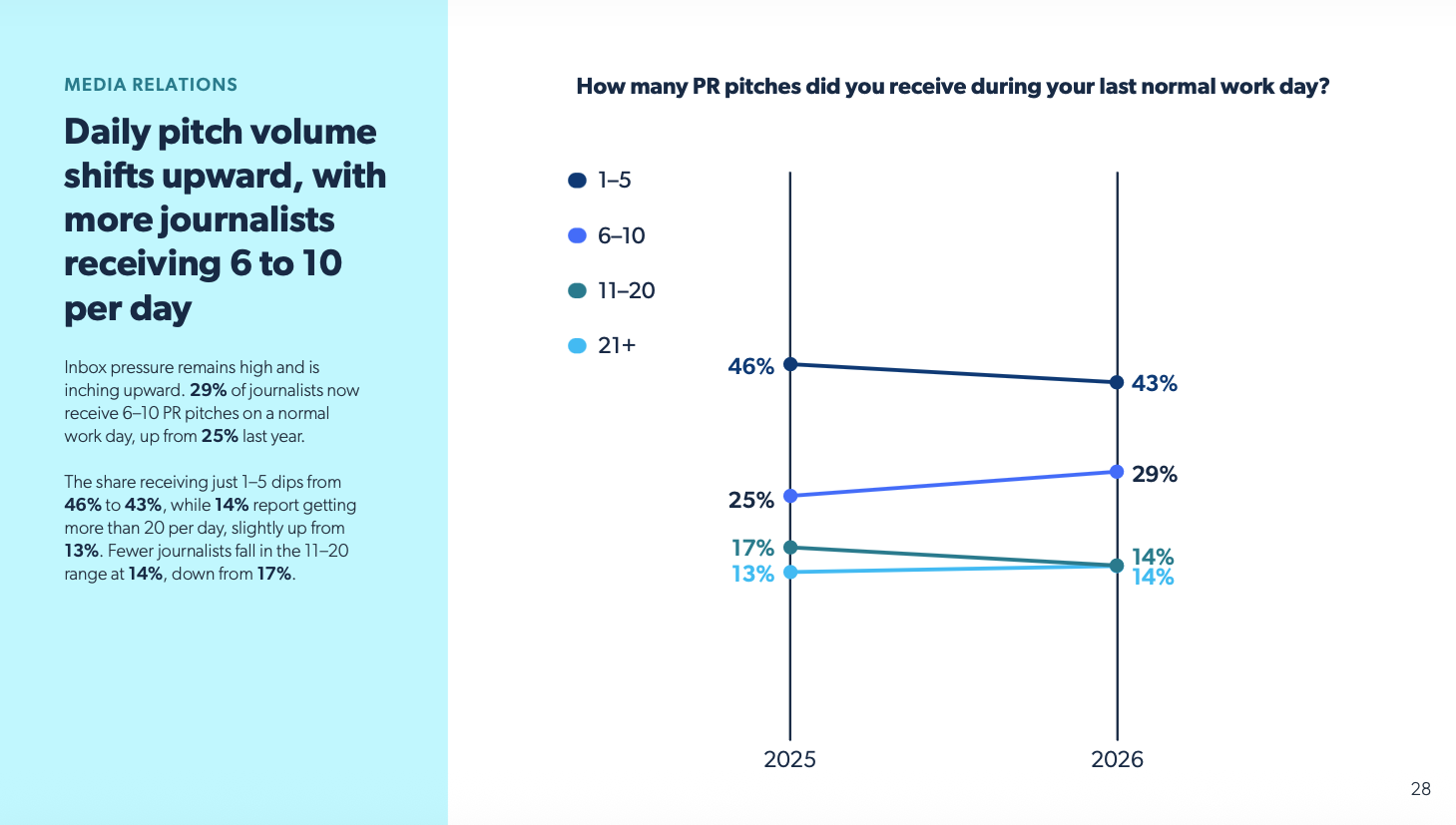 pitches per day