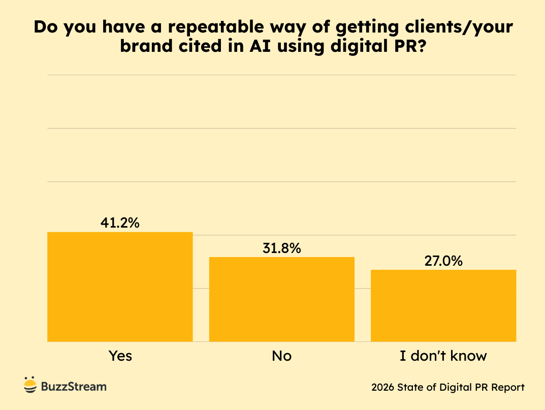 Bar chart asking whether respondents believe digital PR will change substantially in the next 12 months. The majority expect change, with fewer expecting stability.