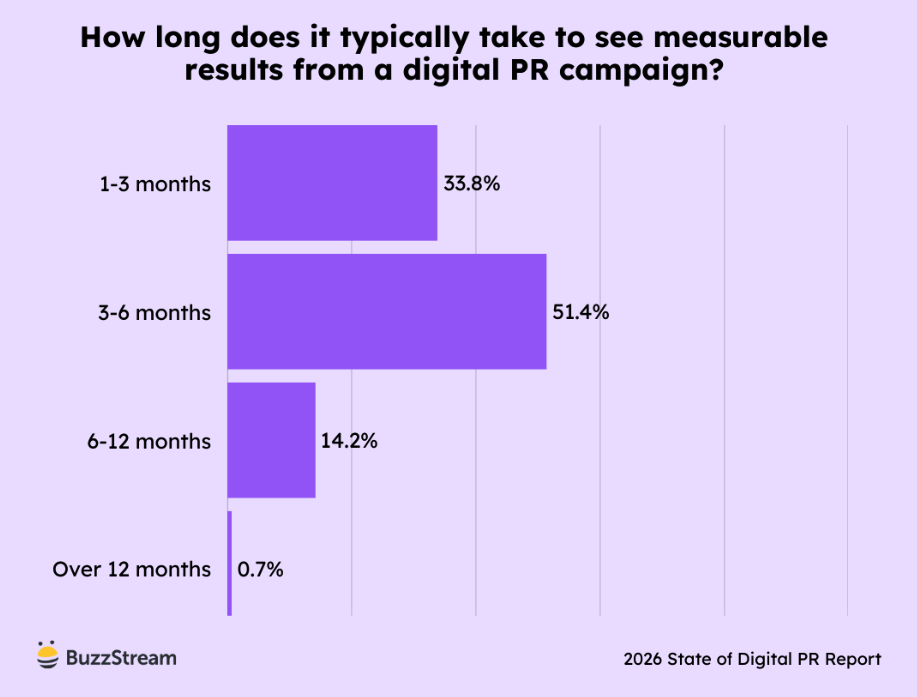 Chart showing how long it takes to see measurable digital PR results.