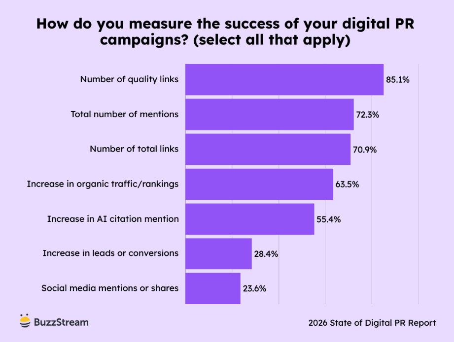 Chart showing how digital PR success is measured in 2026.