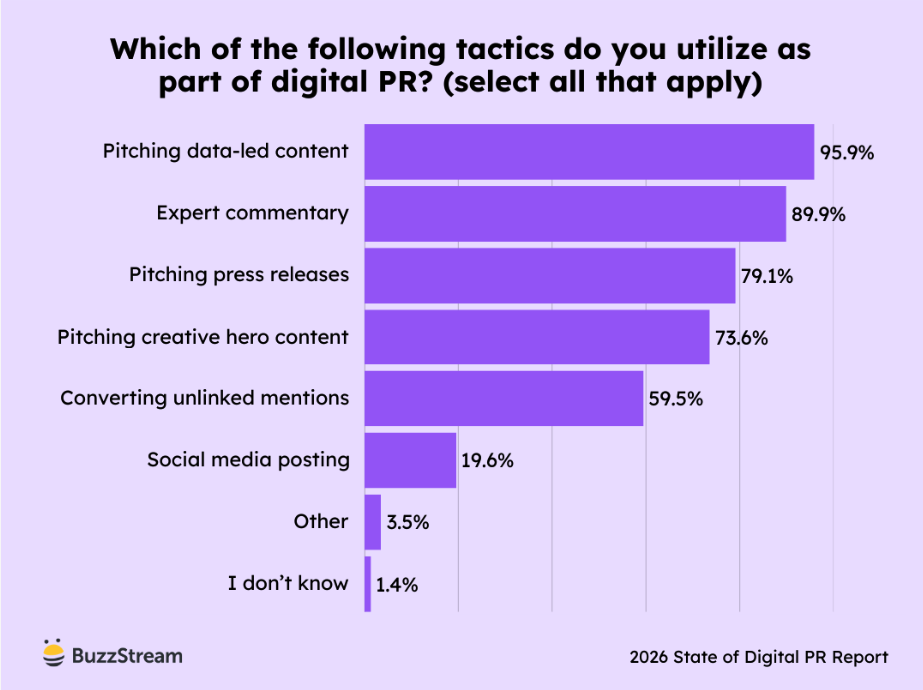 Chart showing the most common digital PR tactics in 2026.
