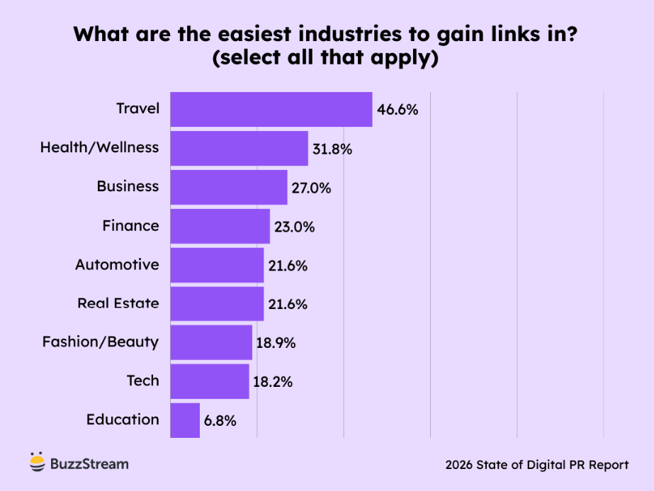 travel is the easiest to get links in