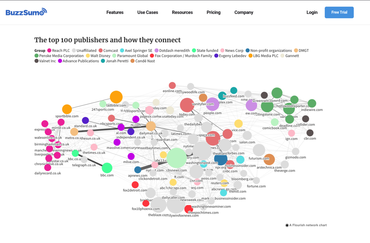 buzzsumo top 100 publishers connect