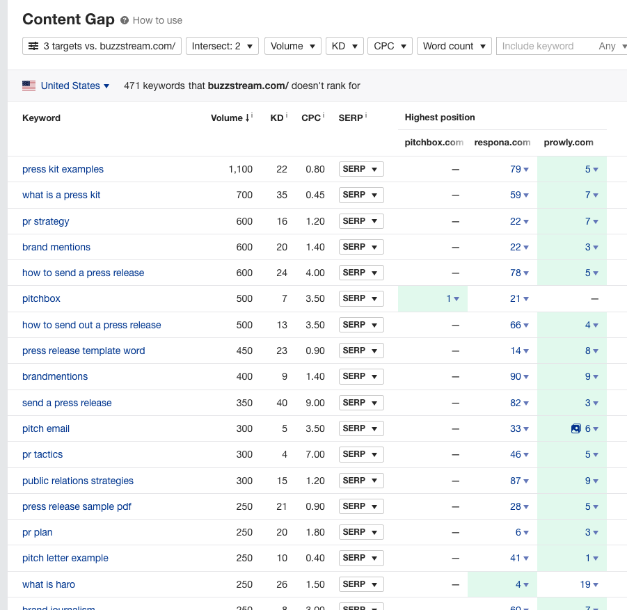gap analysis