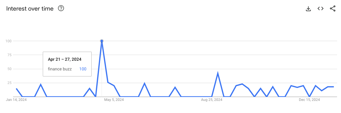 interest over time