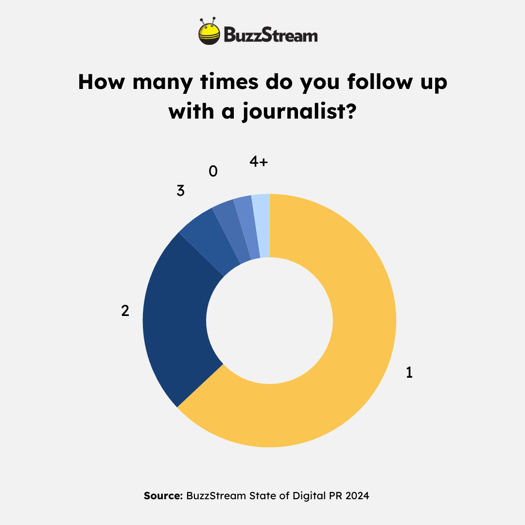 buzzstream how many times do you follow up with a journalist