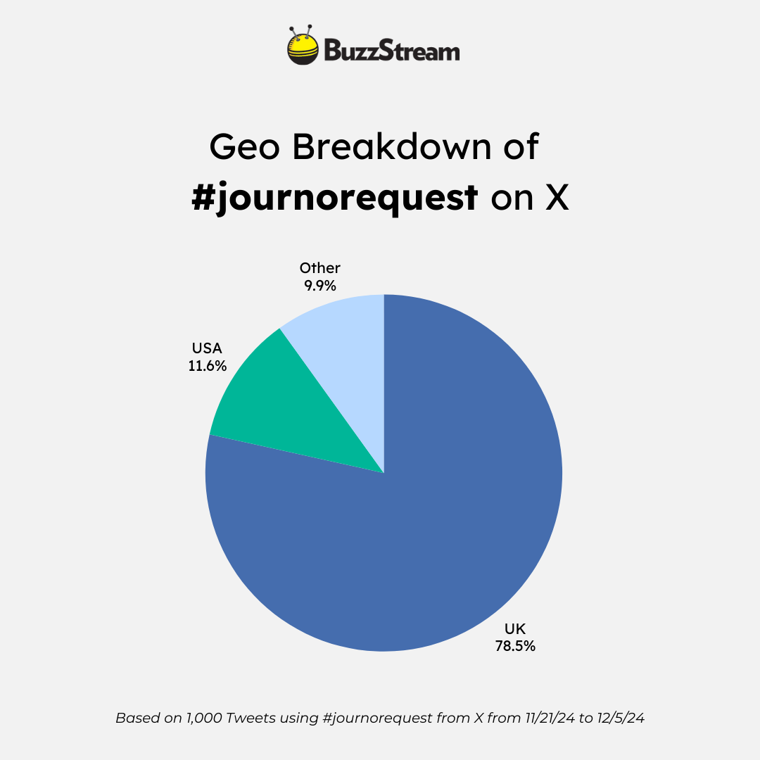 buzzstream #journorequests at 11.6% in the us