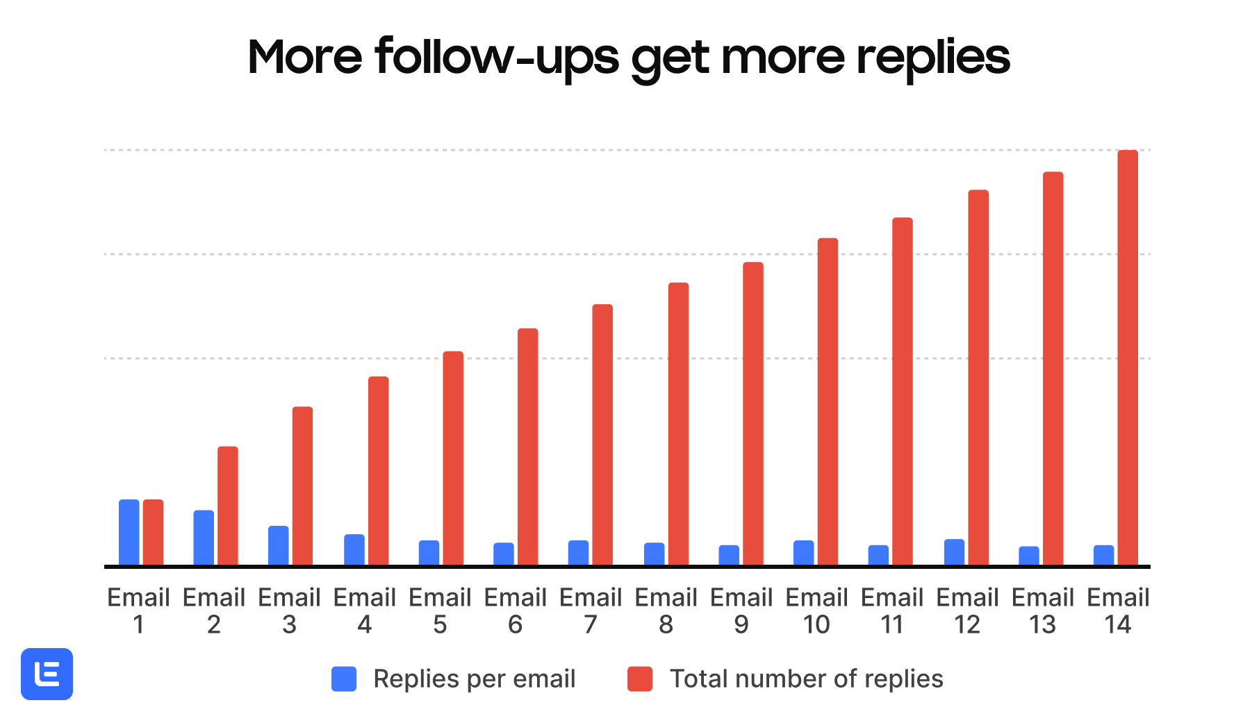 more follow ups get more replies is incorrect