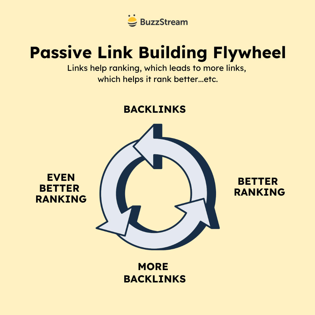 passive link building flywheel builds backlinks and helps ranking