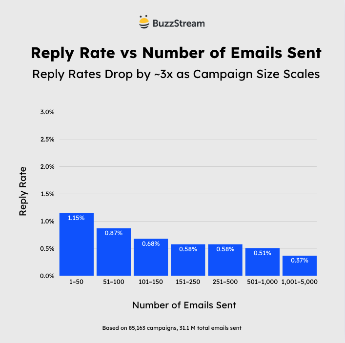 reply rates fall as campaign size increases