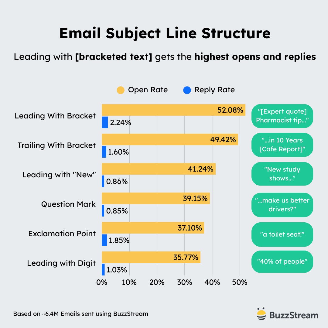 email subject line structure - leading with bracketed text gets the highest opens and replies