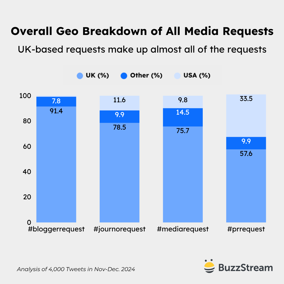 overall media request breakdown