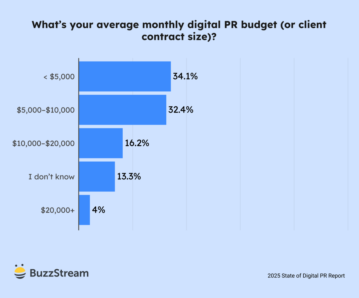 whats your average monthly digital pr budget/contract size