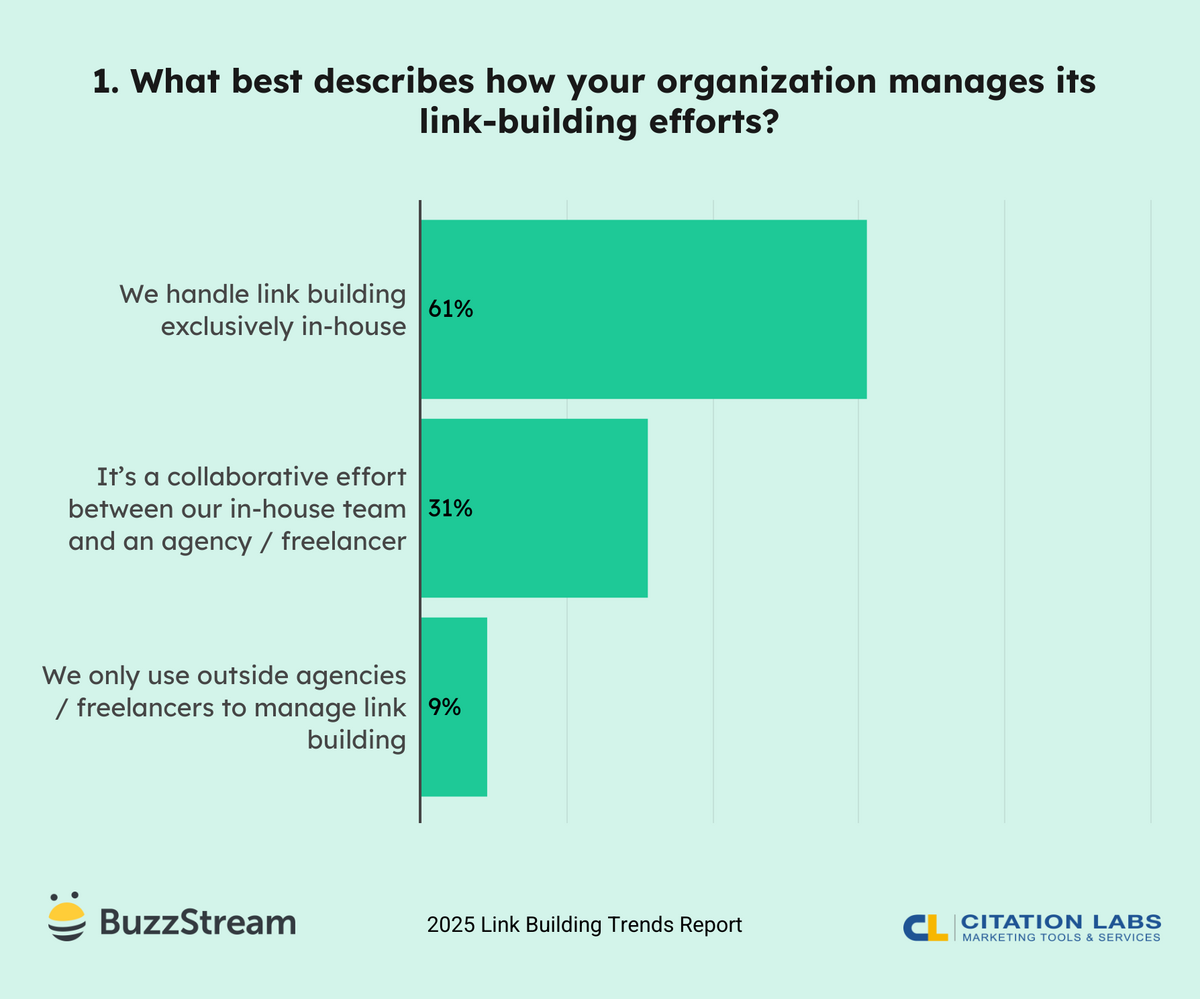 what best describes how your organization manages its link building efforts