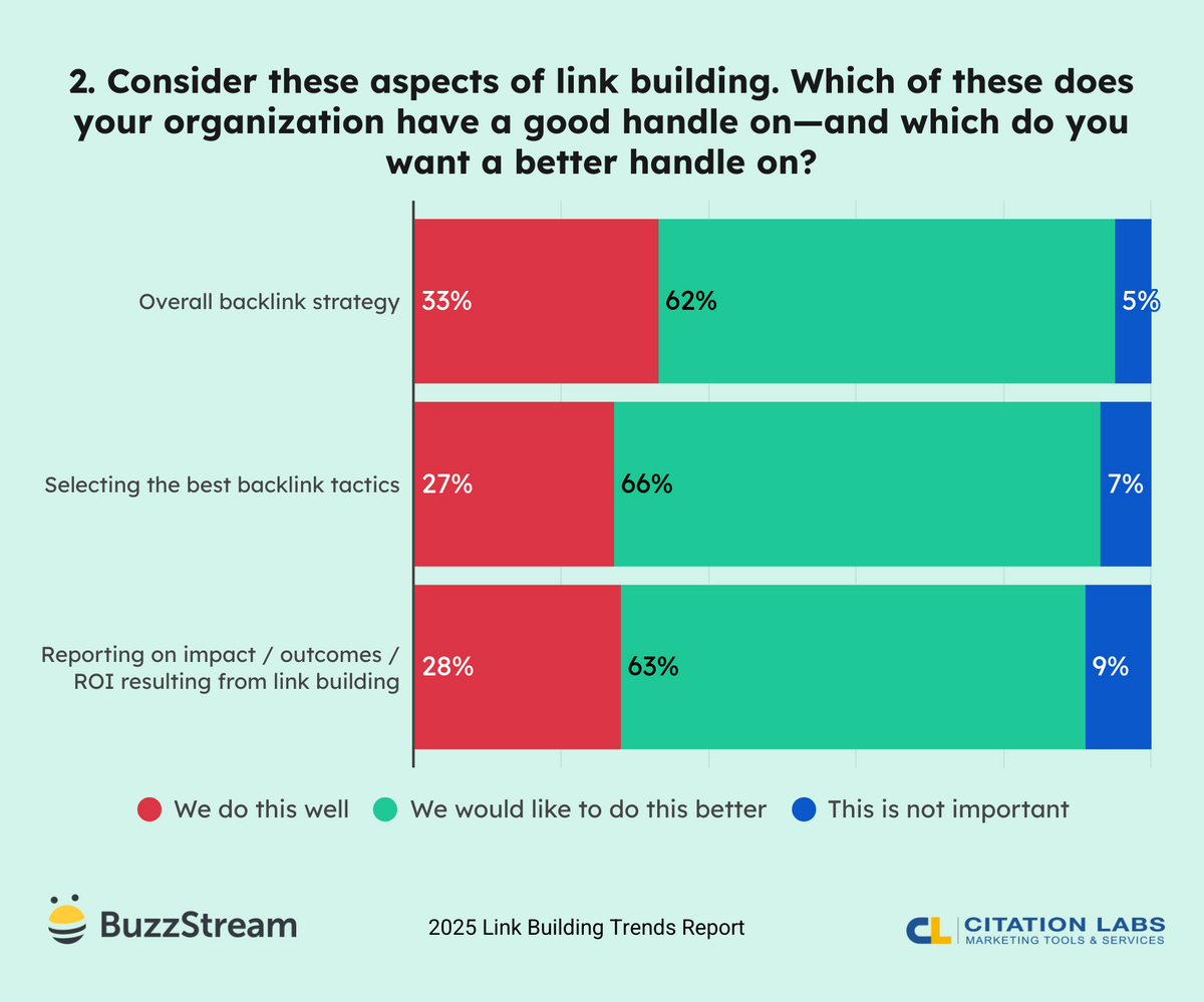 consider these aspects of link building. which of these does your organization have a good handle on- and which do you want a better handle on