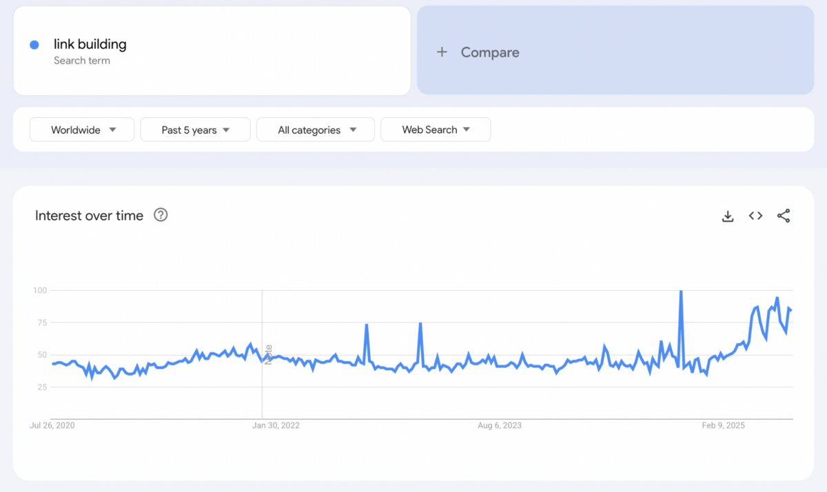 link building interest at an all time high