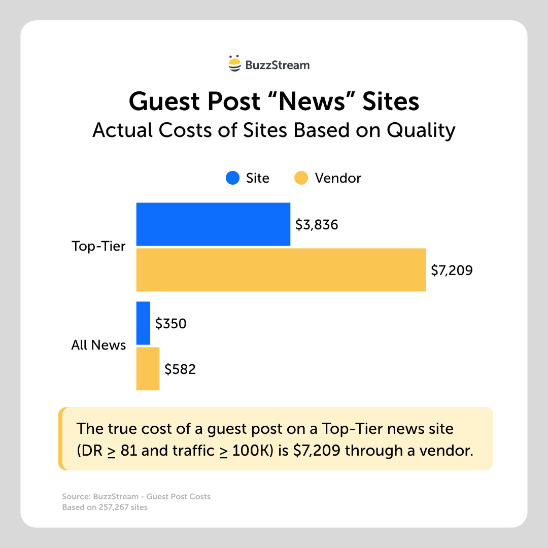 top tier guest post costs