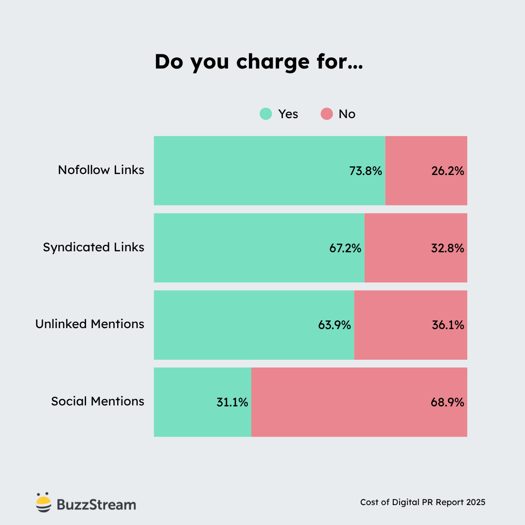do you charge for