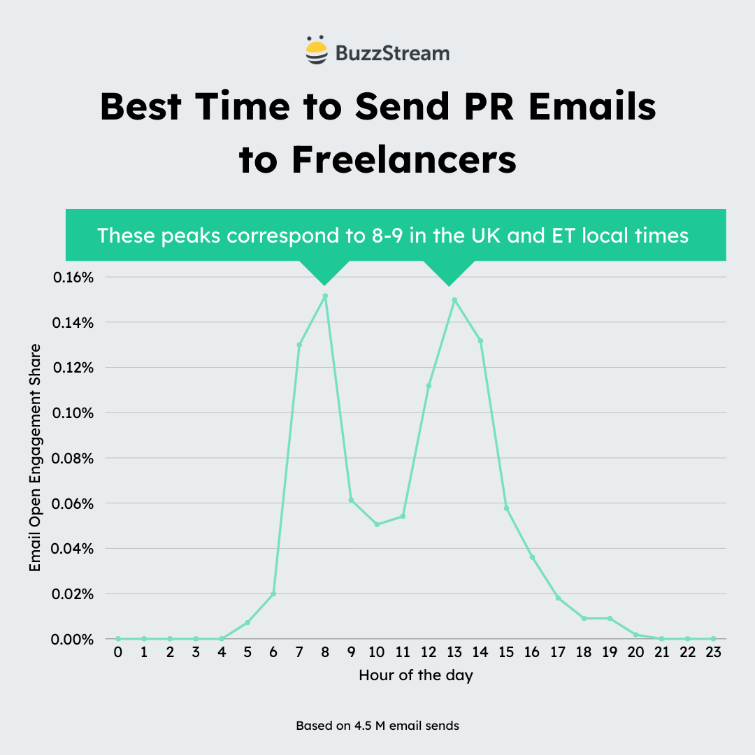 freelancers best time to email