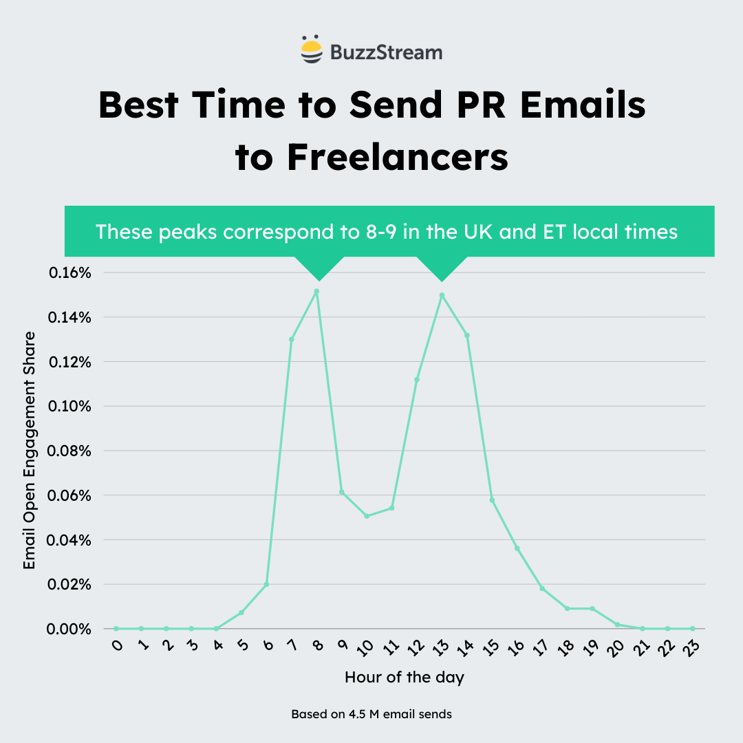 best time to freelancers