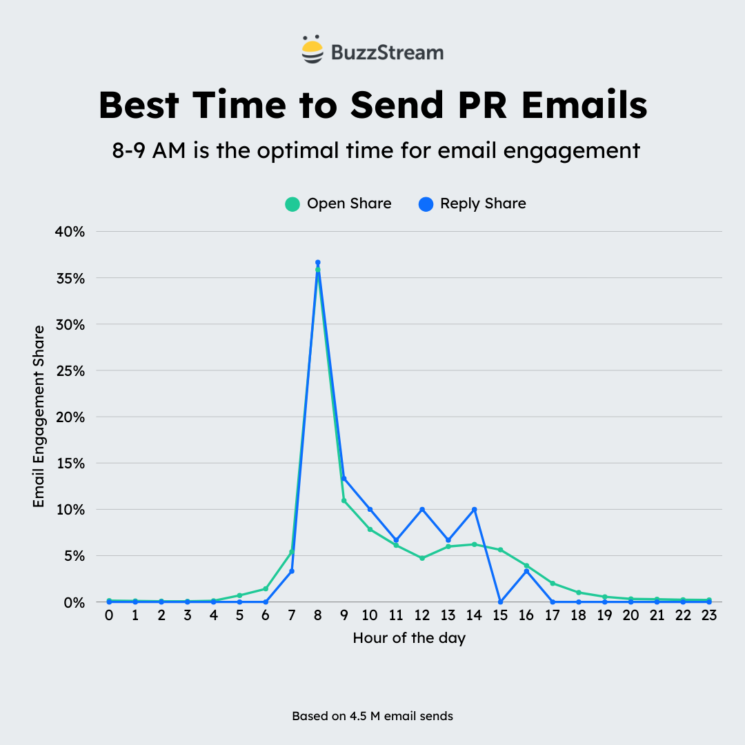 best time to send emails overall