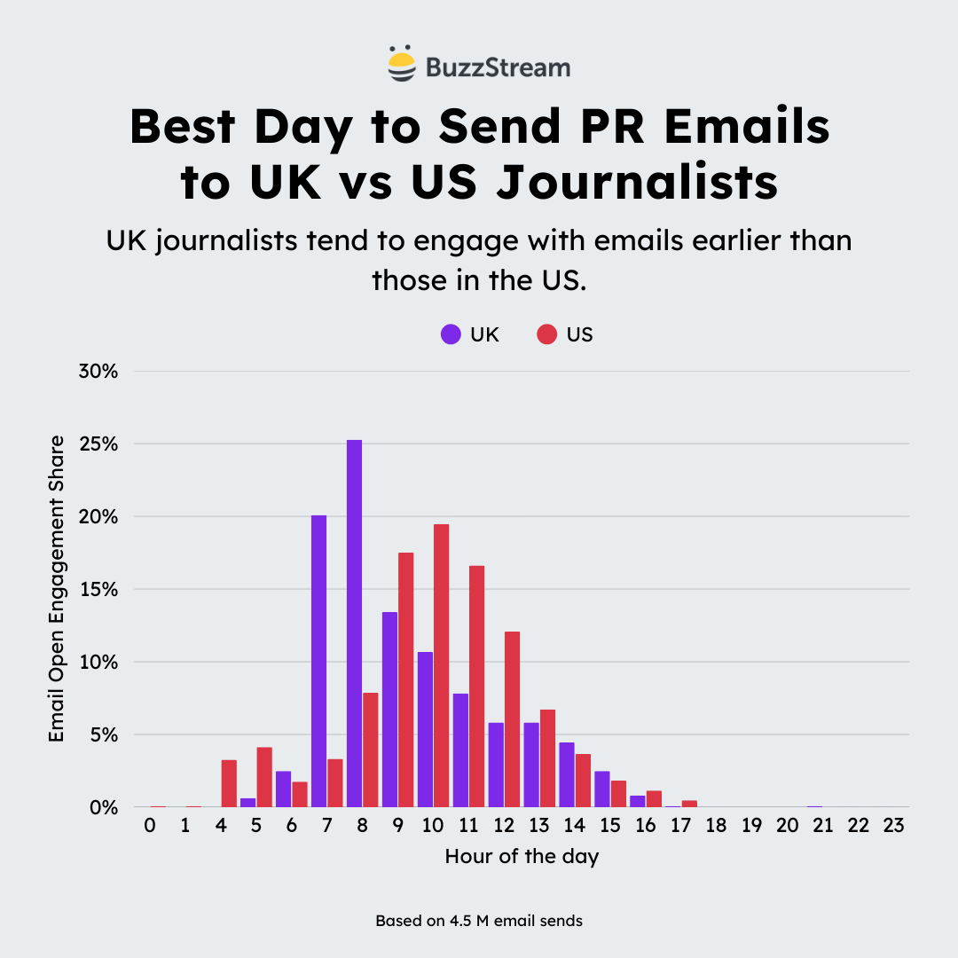 timing in the us vs uk