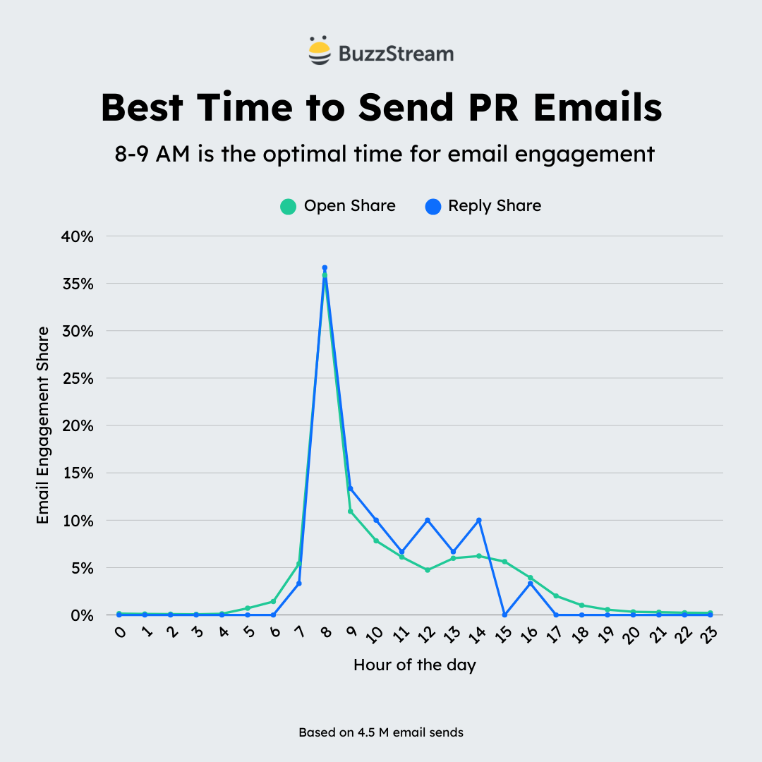 best time to send pr emails