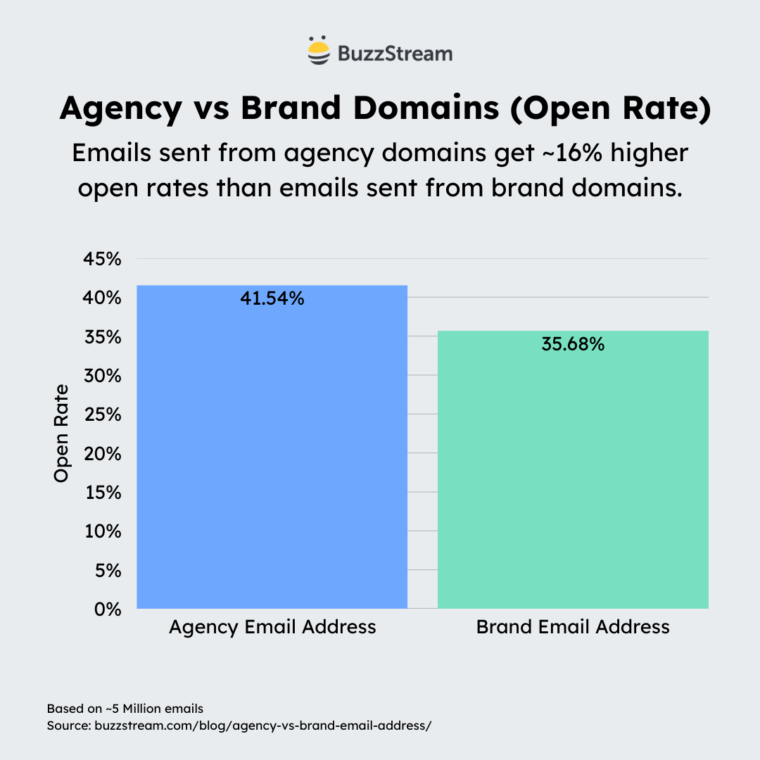 agency vs brands domains open rate
