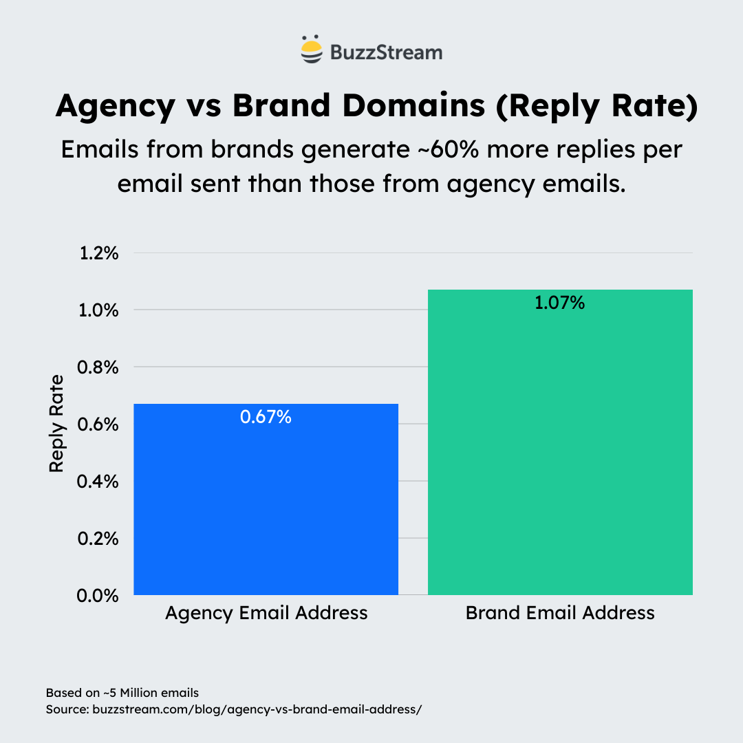 reply rate for agency vs bran email domains