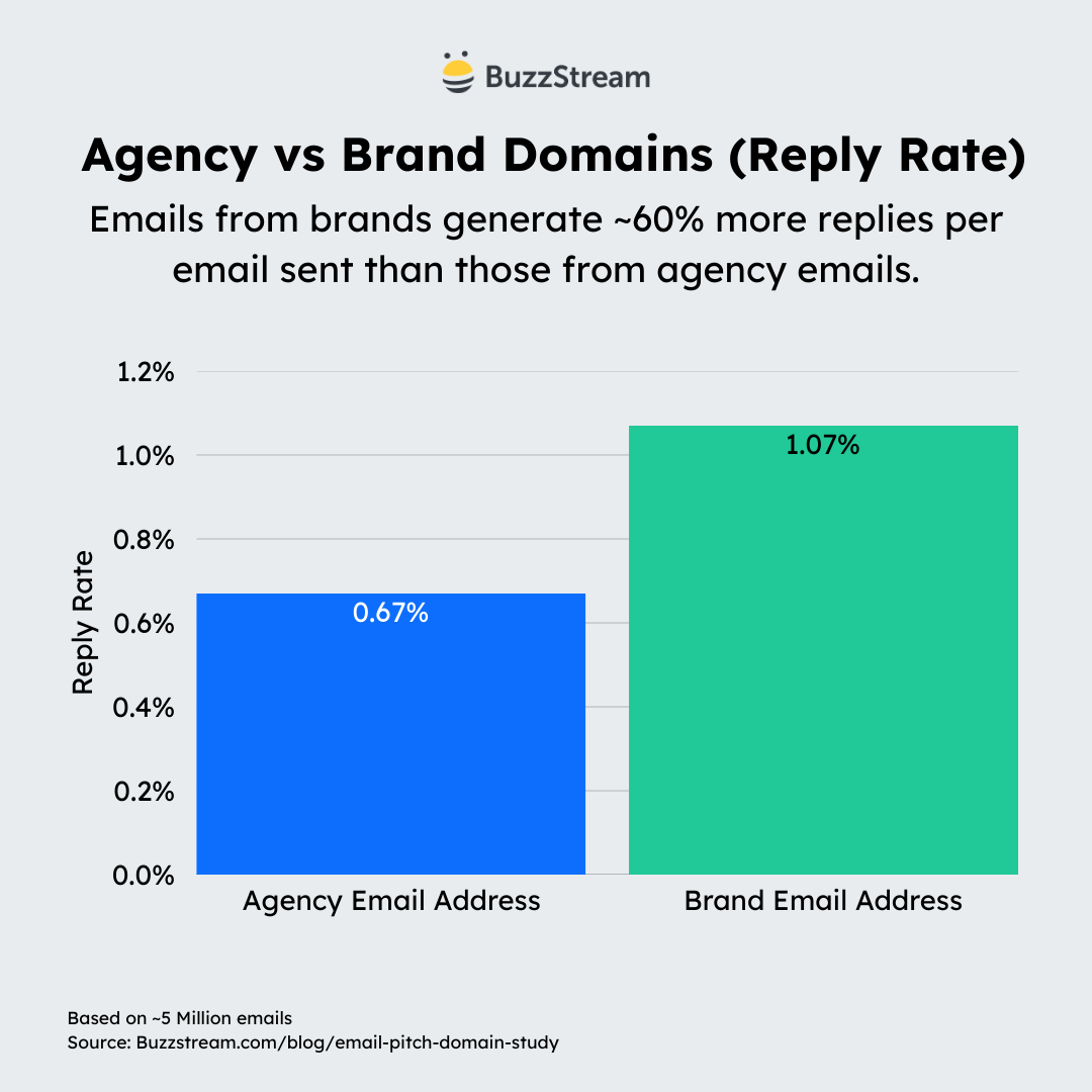 agency vs brand domains (reply rate)