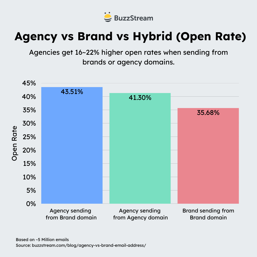 agency vs brand vs hybrid approach open rate