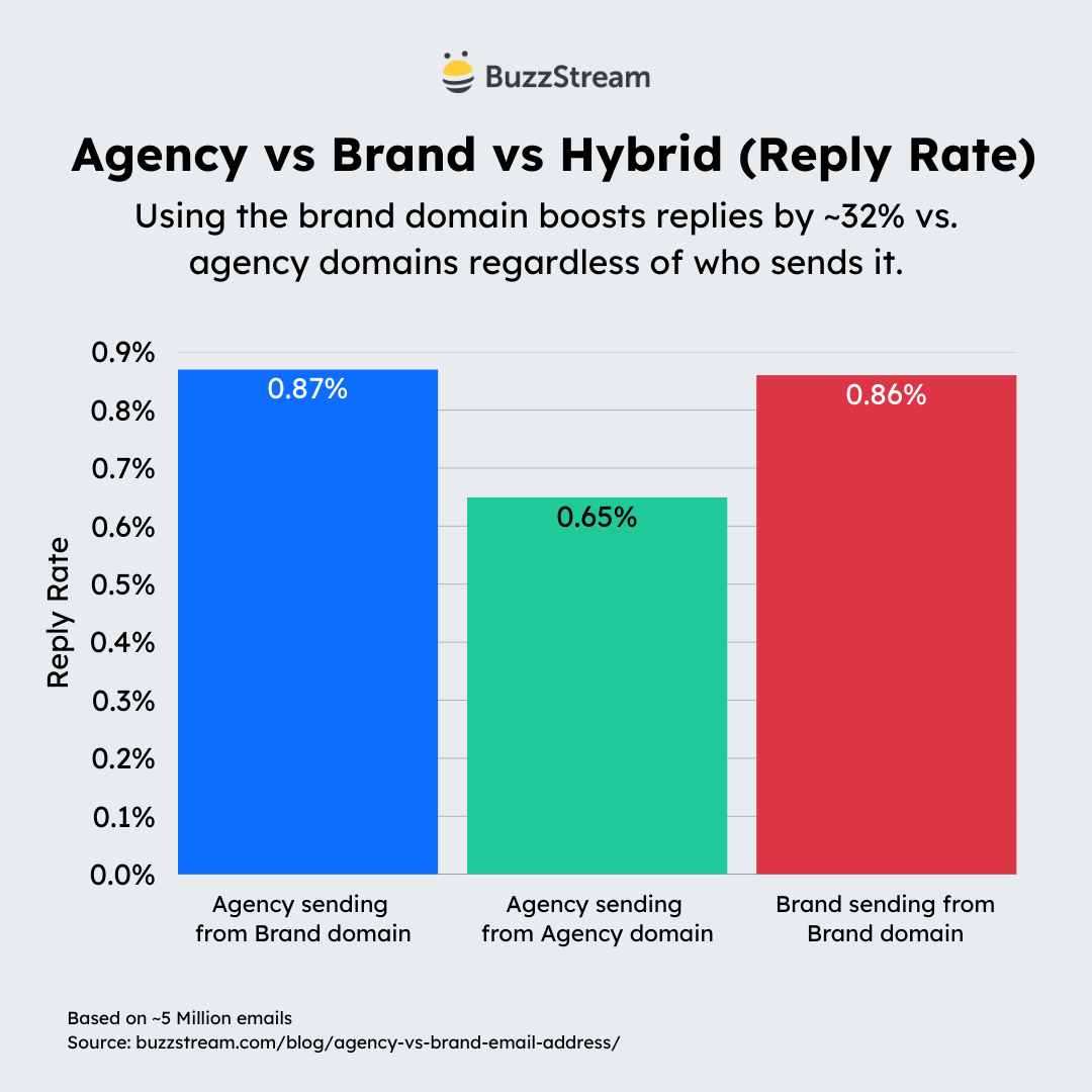 agency vs brand vs hybrid reply rates