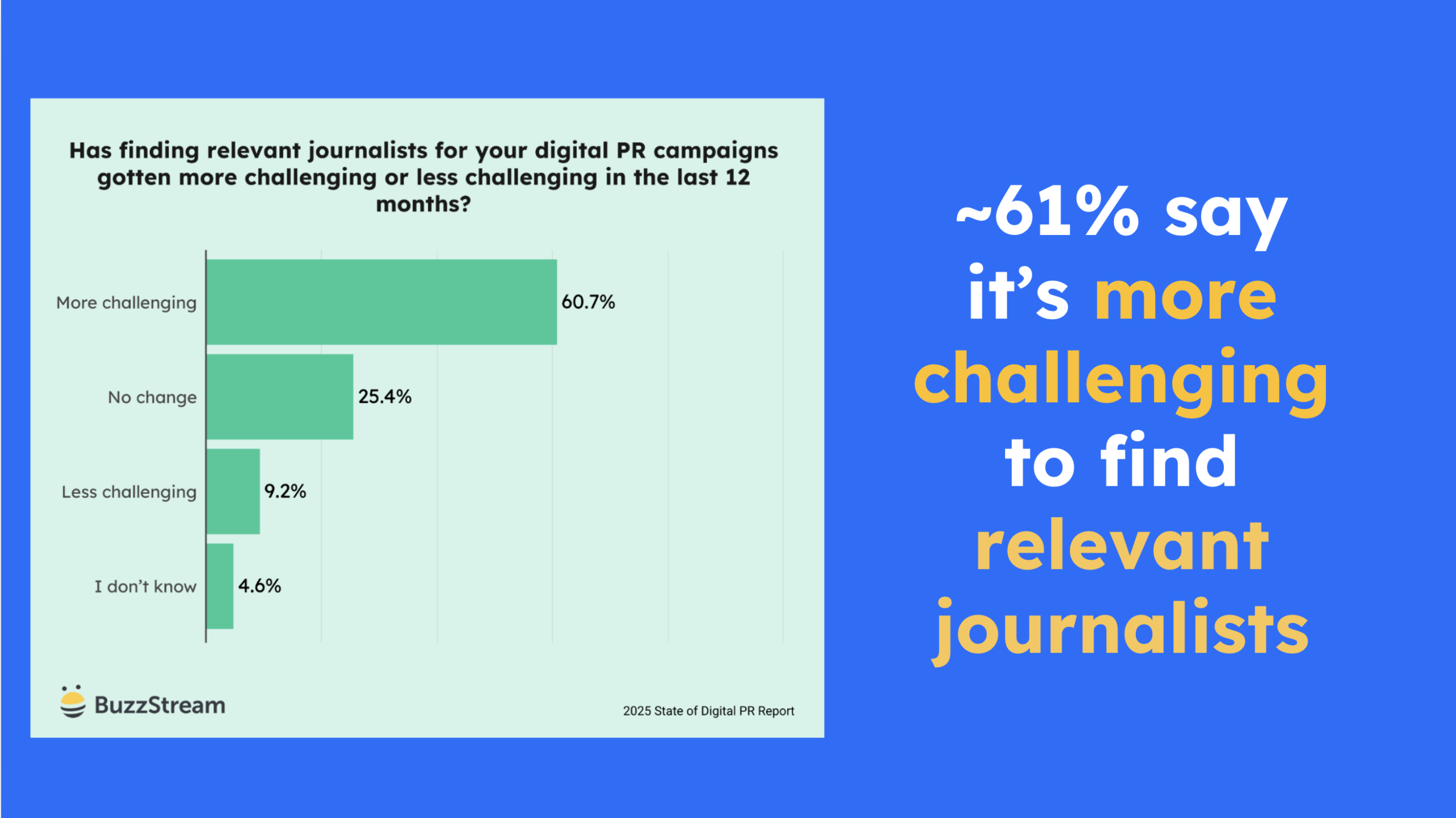 digital pr is getting harder 