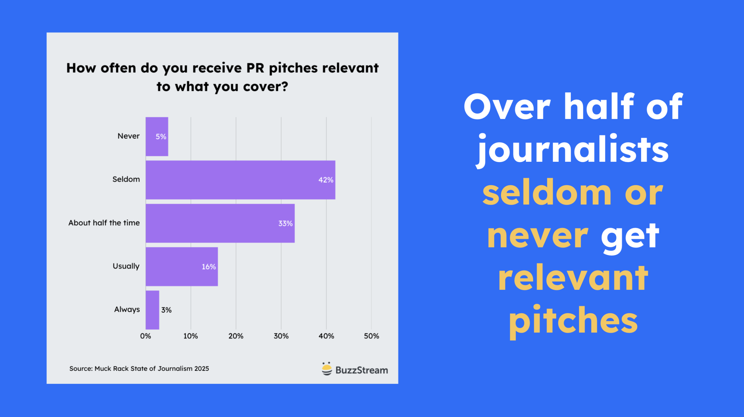 seldom get pitches