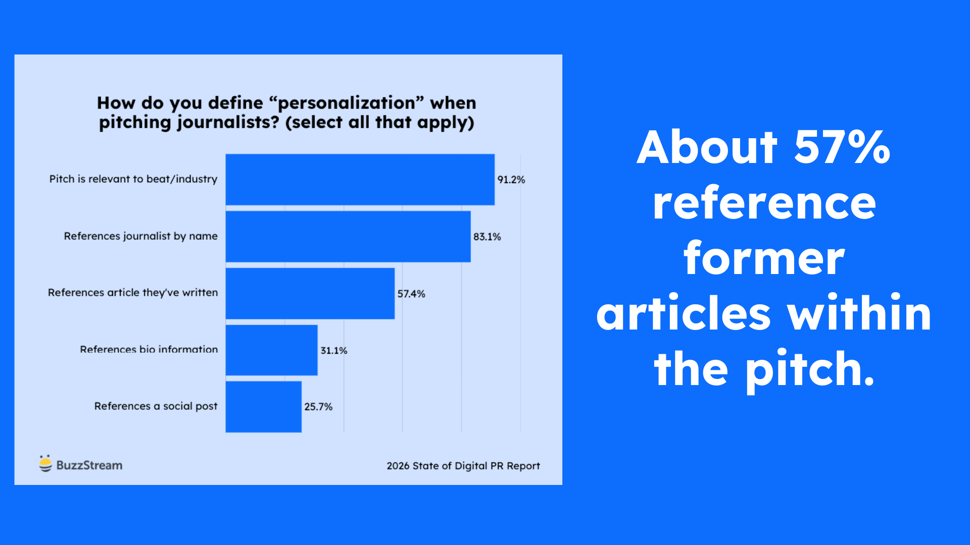 about 57% reference former articles