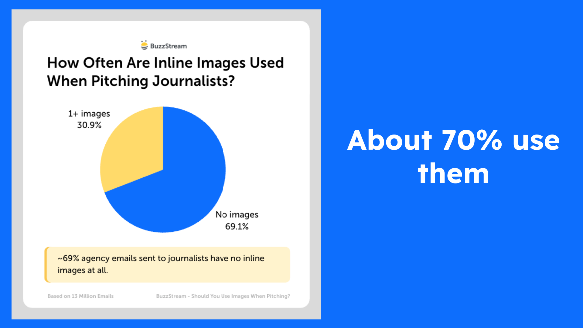 About 70% of digital PRs use images