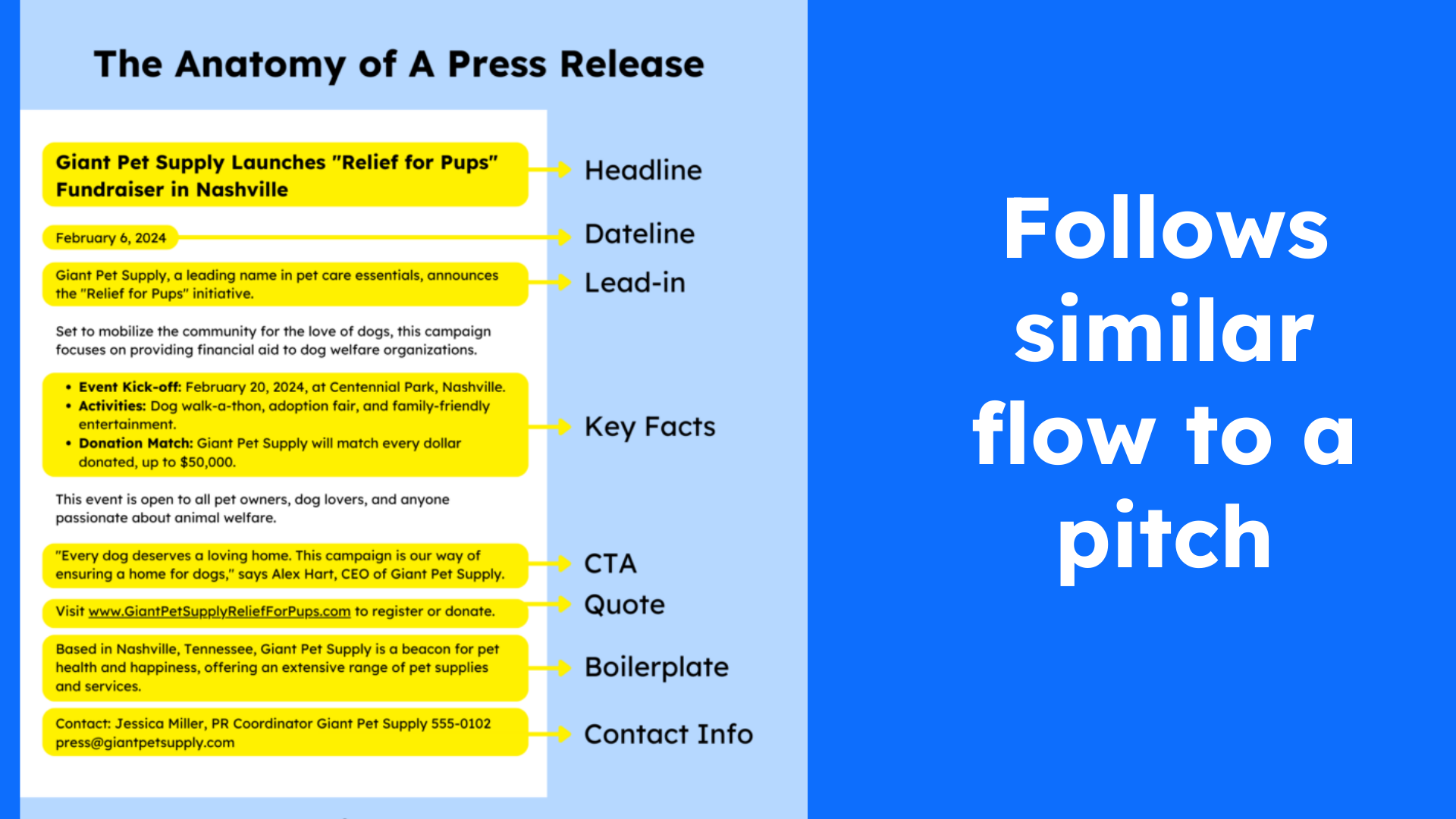 follows similar flow