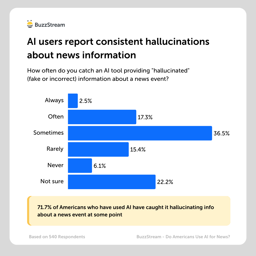 AI consistently hallucinates news information