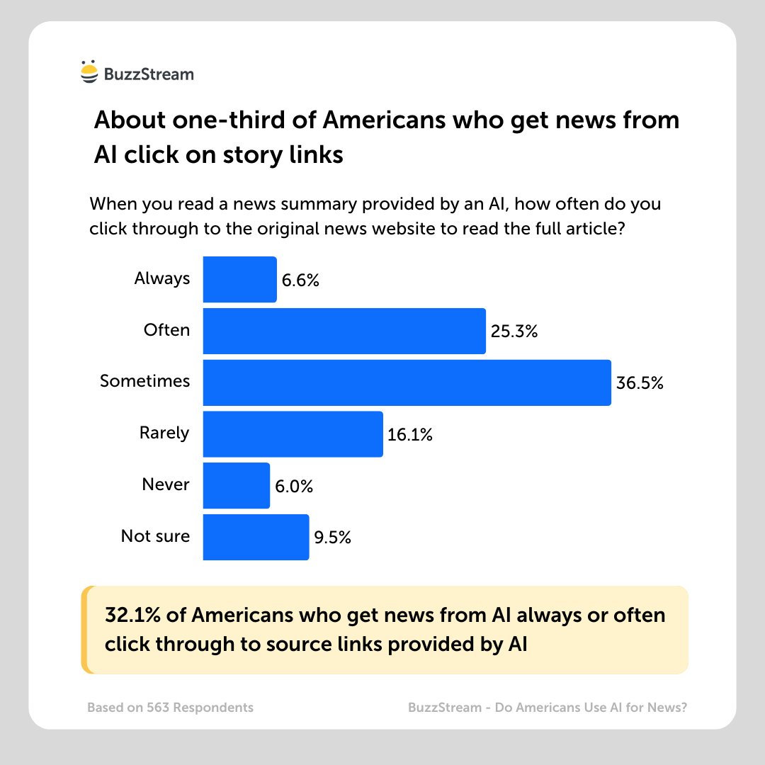 About one-third of Americans who get news from AI click on story links