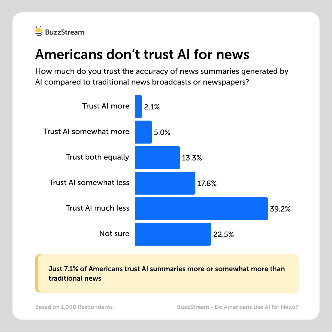 Americans don’t trust AI for news