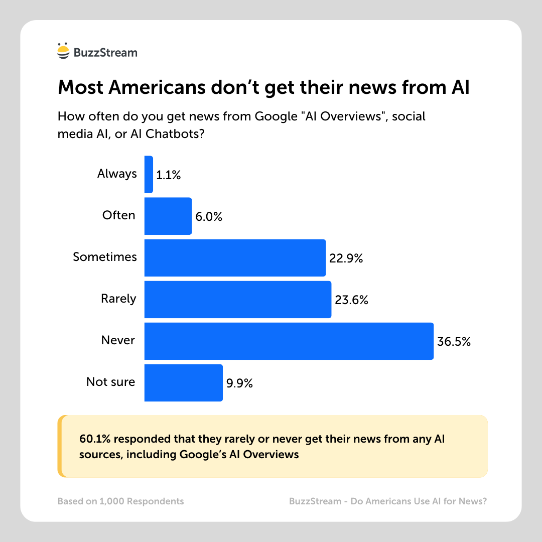 Most Americans don’t get their news from AI
