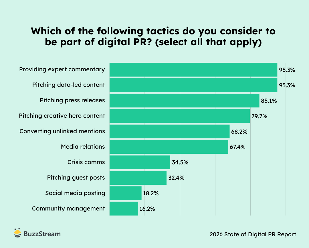 Horizontal bar chart asking which tactics are part of digital PR, with top selections including providing expert commentary and pitching data-led content, followed by pitching press releases, creative hero content, converting unlinked mentions, and media relations.