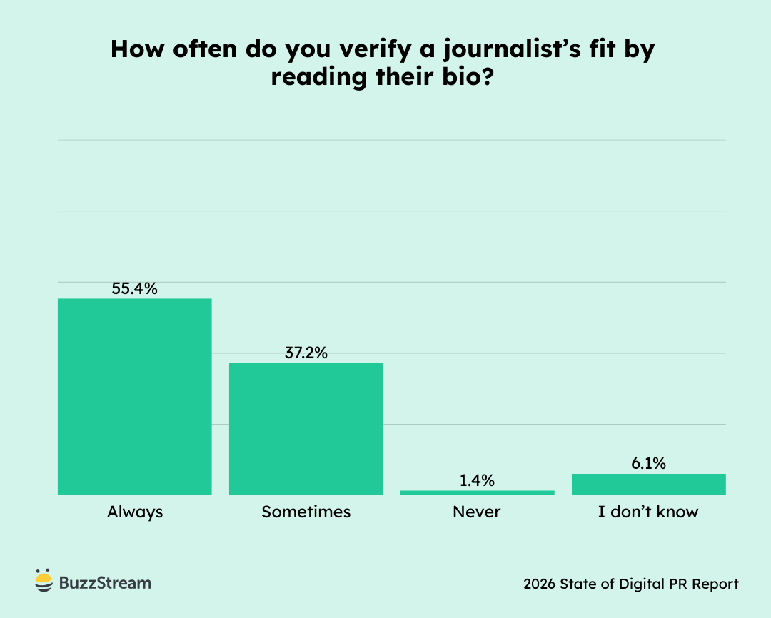Chart showing whether digital PRs read journalist bios.