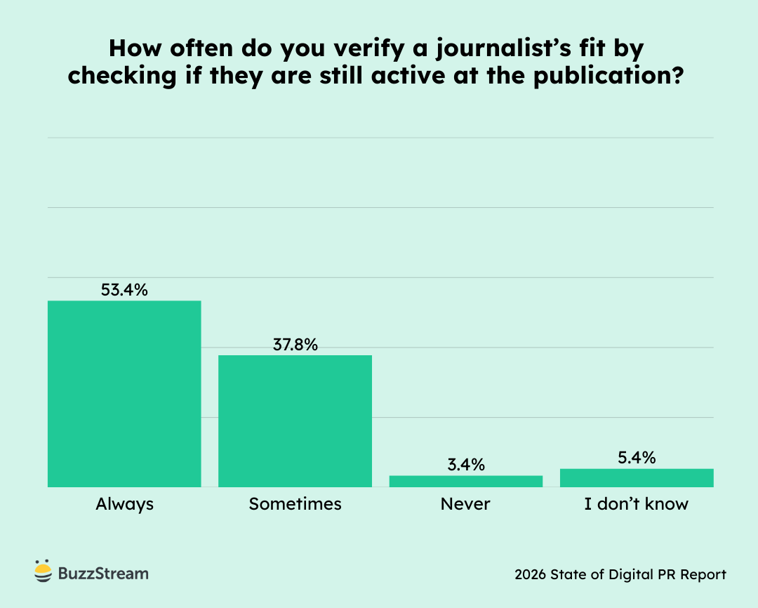 Chart showing whether journalists are checked for activity at publication.
