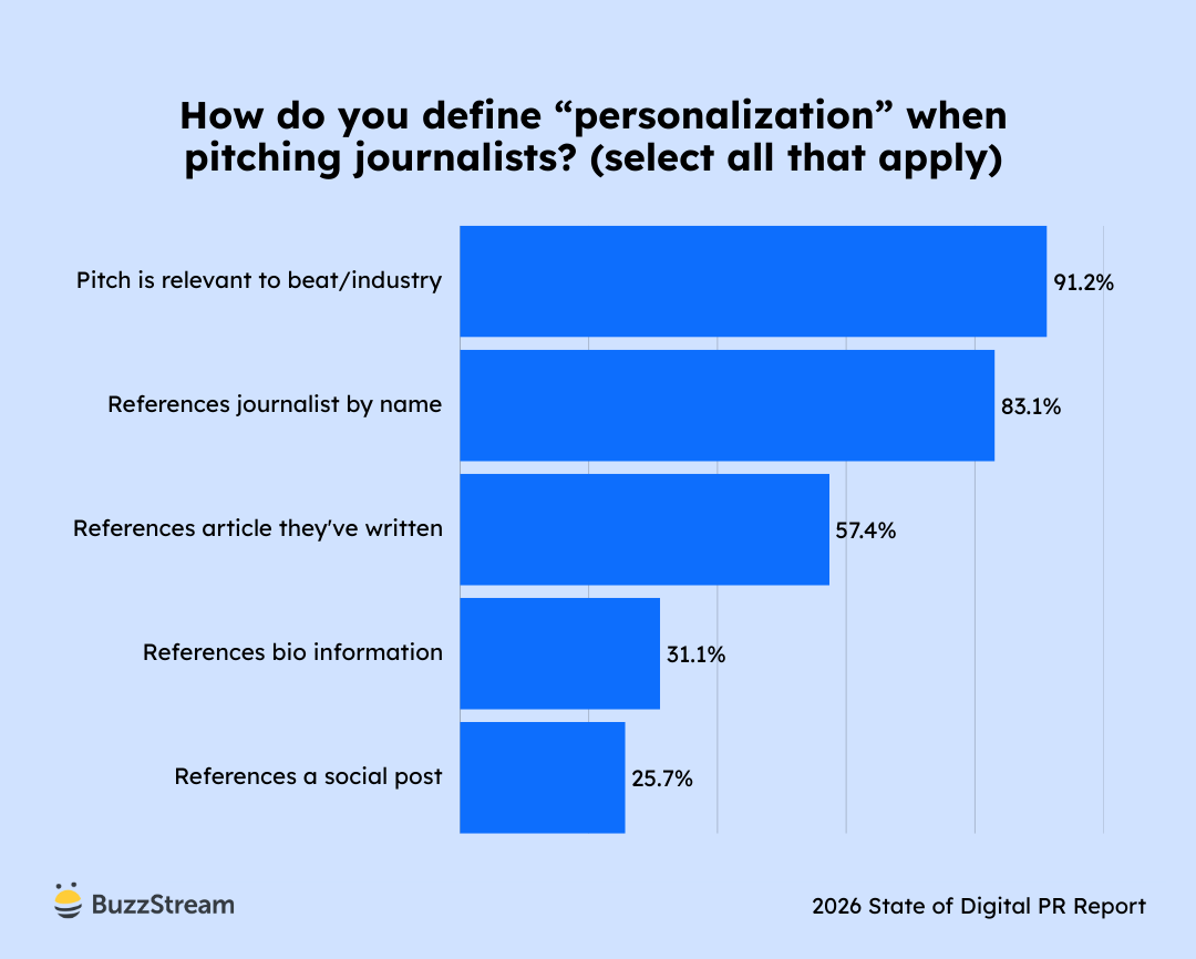 Chart showing how respondents define personalization in outreach emails.