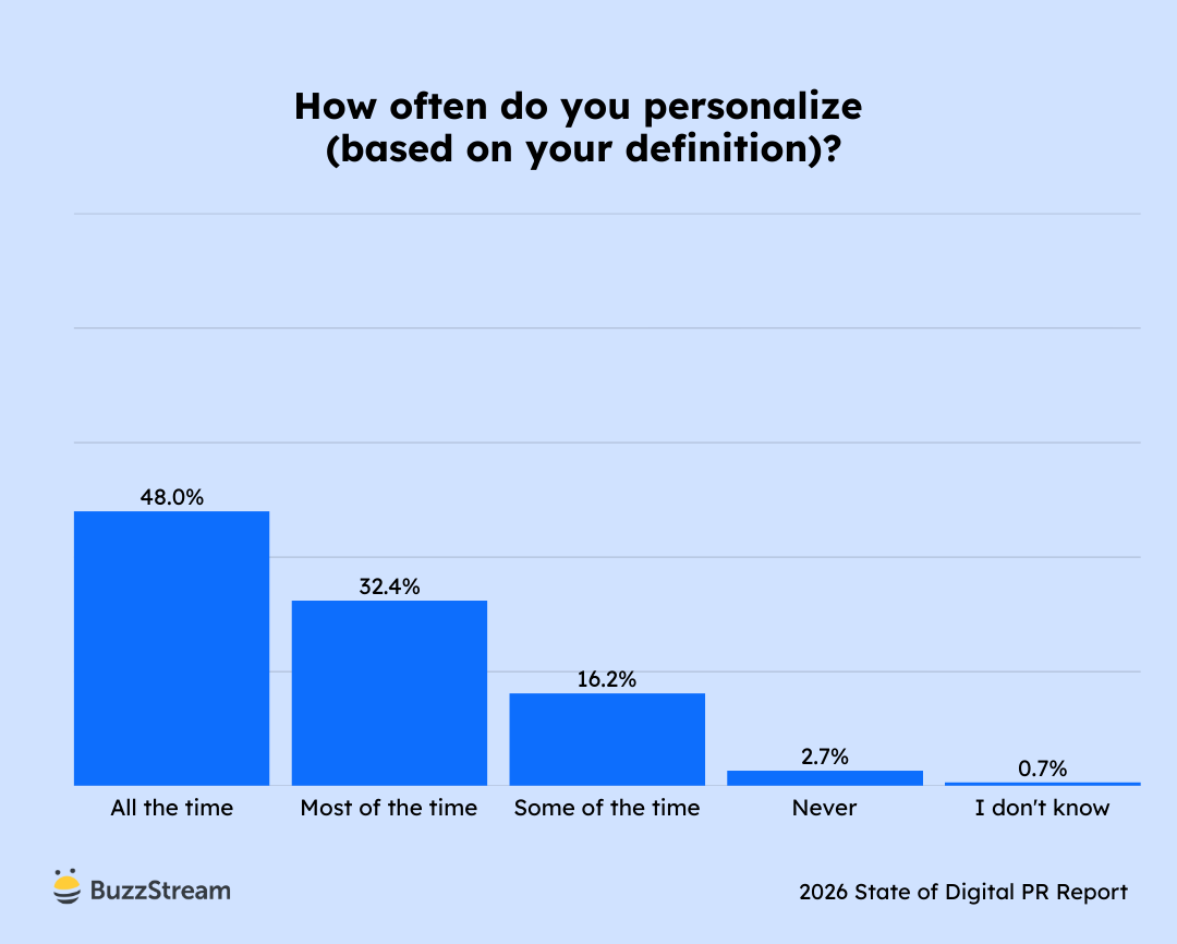Chart showing how often respondents personalize email pitches to journalists.