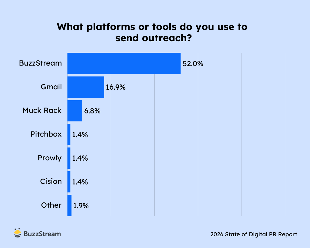 Chart showing platforms used for sending outreach emails in 2026.