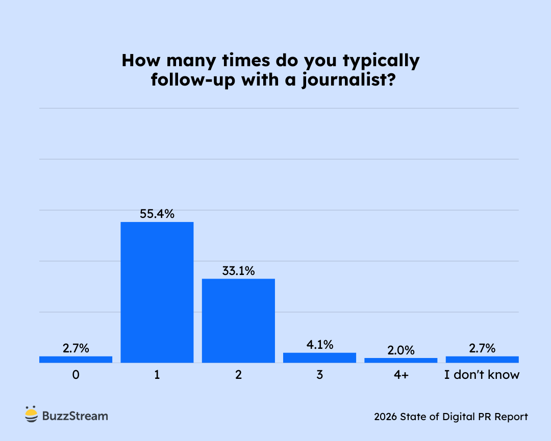 Chart showing how many follow-ups respondents typically send.
