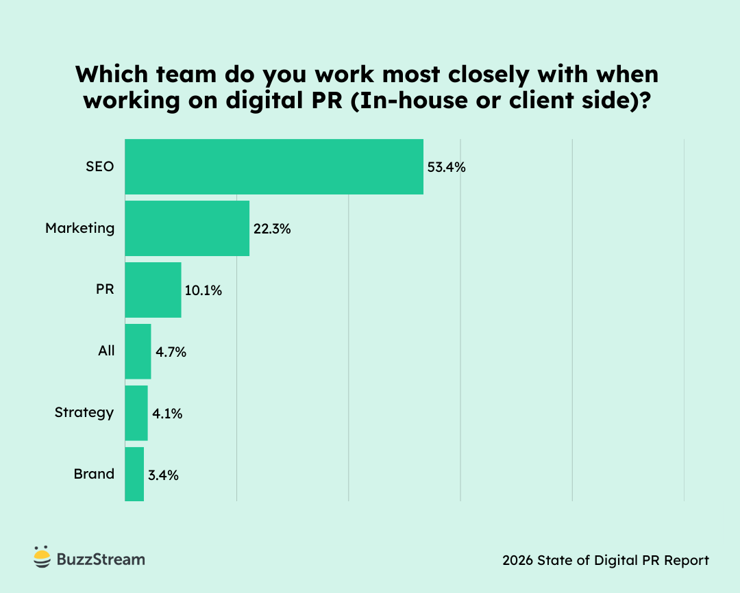 what team do you work most closely with?