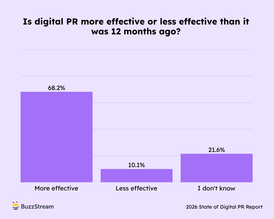 Chart showing perceived effectiveness of digital PR compared to 12 months ago.